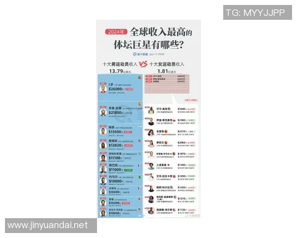 全球体育运动员年薪排行榜揭晓谁是收入最高的运动明星